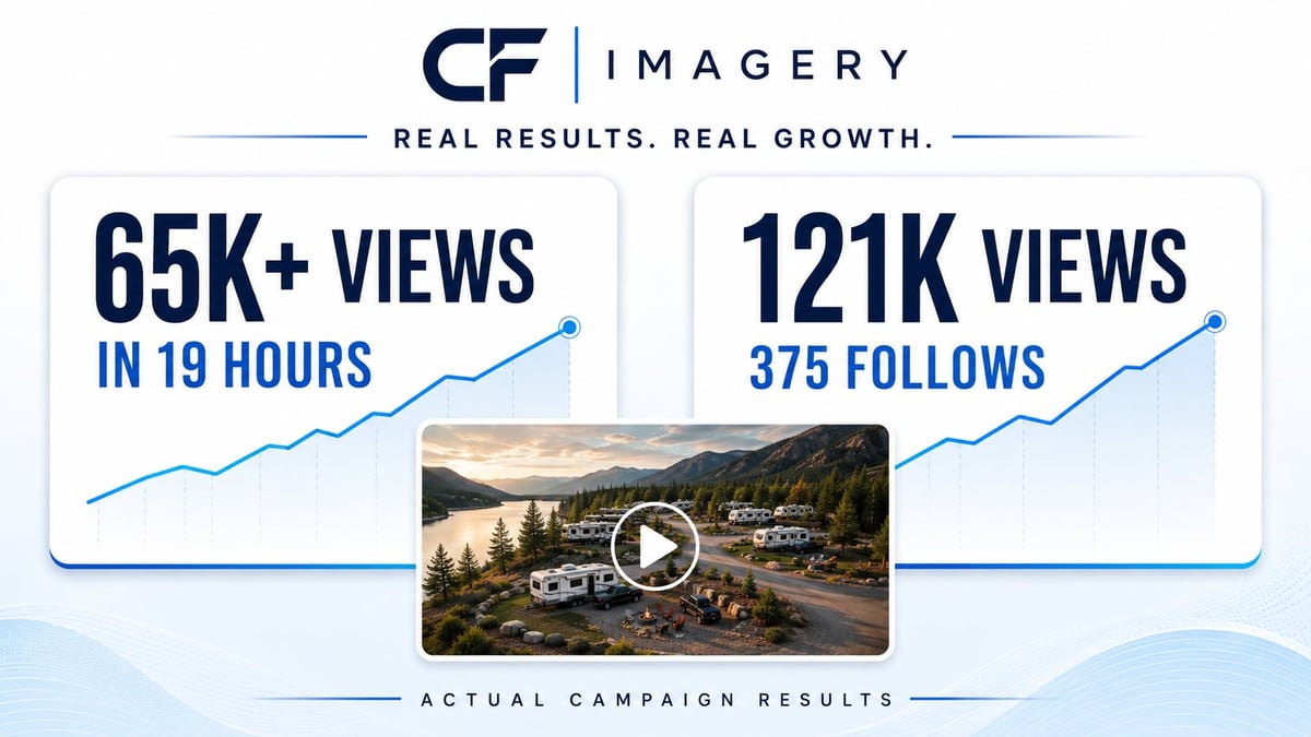 CF Imagery campaign results showing 65K views in 19 hours and 121K views with 375 follows, featuring aerial property video